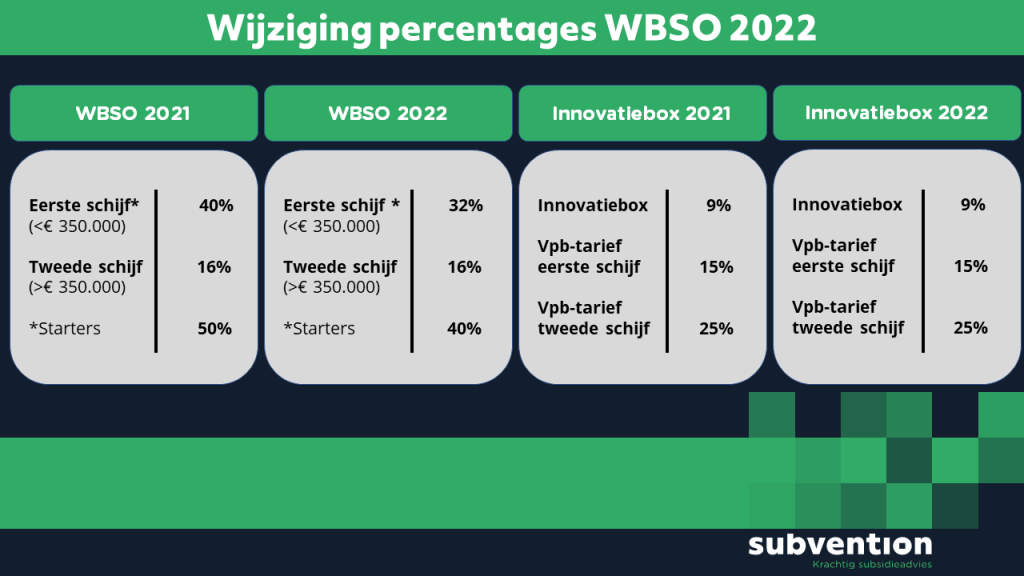 Tabel-WBSO-2022